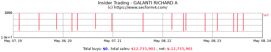 Insider Trading Transactions for GALANTI RICHARD A