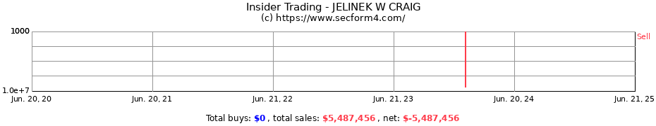 Insider Trading Transactions for JELINEK W CRAIG