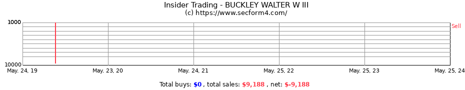 Insider Trading Transactions for BUCKLEY WALTER W III