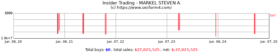 Insider Trading Transactions for MARKEL STEVEN A