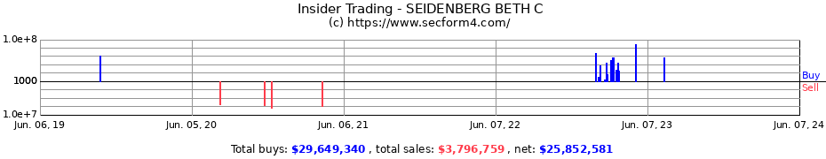 Insider Trading Transactions for SEIDENBERG BETH C