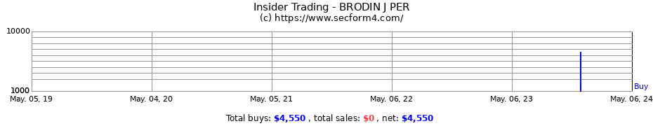 Insider Trading Transactions for BRODIN J PER