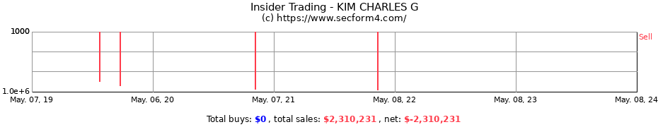 Insider Trading Transactions for KIM CHARLES G