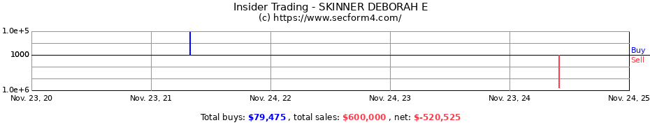 Insider Trading Transactions for SKINNER DEBORAH E
