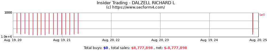 Insider Trading Transactions for DALZELL RICHARD L
