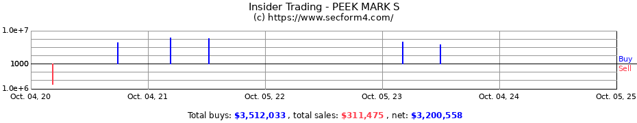 Insider Trading Transactions for PEEK MARK S