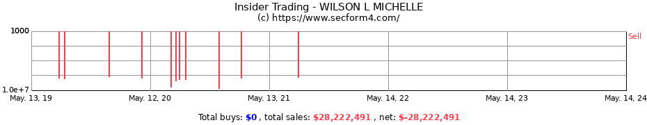 Insider Trading Transactions for WILSON L MICHELLE