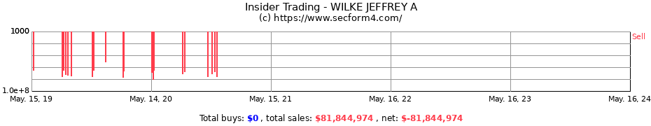 Insider Trading Transactions for WILKE JEFFREY A