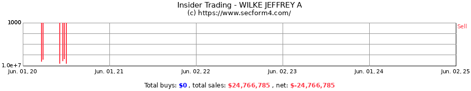 Insider Trading Transactions for WILKE JEFFREY A