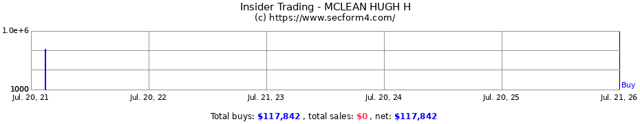 Insider Trading Transactions for MCLEAN HUGH H