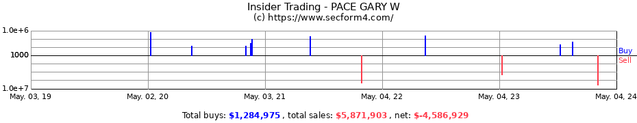 Insider Trading Transactions for PACE GARY W