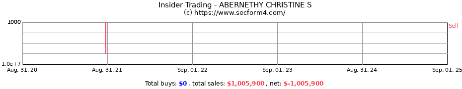 Insider Trading Transactions for ABERNETHY CHRISTINE S