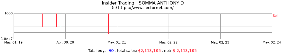 Insider Trading Transactions for SOMMA ANTHONY D