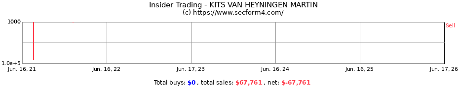 Insider Trading Transactions for KITS VAN HEYNINGEN MARTIN