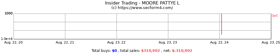 Insider Trading Transactions for MOORE PATTYE L