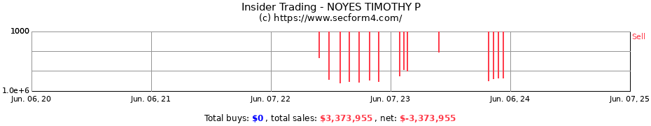 Insider Trading Transactions for NOYES TIMOTHY P