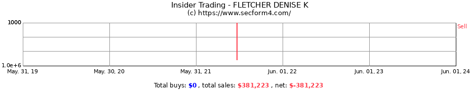 Insider Trading Transactions for FLETCHER DENISE K