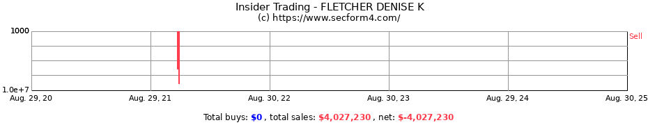 Insider Trading Transactions for FLETCHER DENISE K