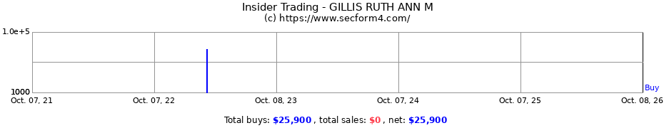 Insider Trading Transactions for GILLIS RUTH ANN M