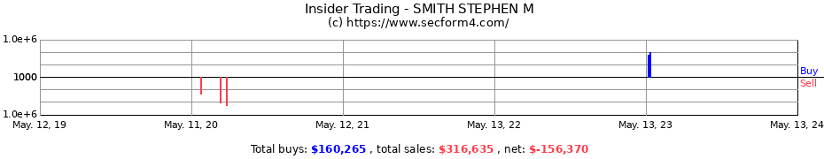 Insider Trading Transactions for SMITH STEPHEN M