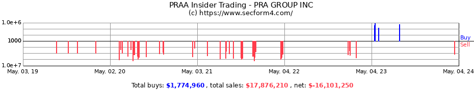 Insider Trading Transactions for PRA GROUP INC