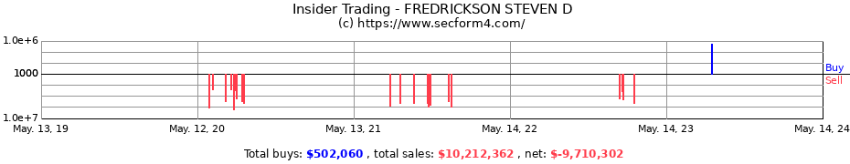 Insider Trading Transactions for FREDRICKSON STEVEN D