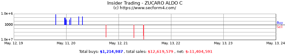 Insider Trading Transactions for ZUCARO ALDO C