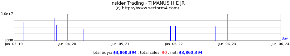 Insider Trading Transactions for TIMANUS H E JR
