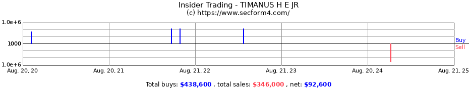 Insider Trading Transactions for TIMANUS H E JR