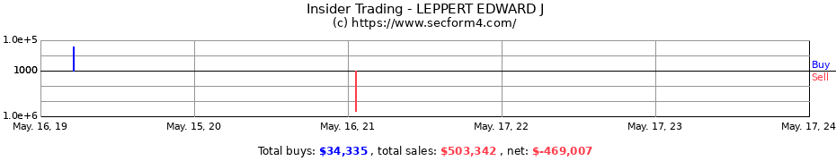 Insider Trading Transactions for LEPPERT EDWARD J