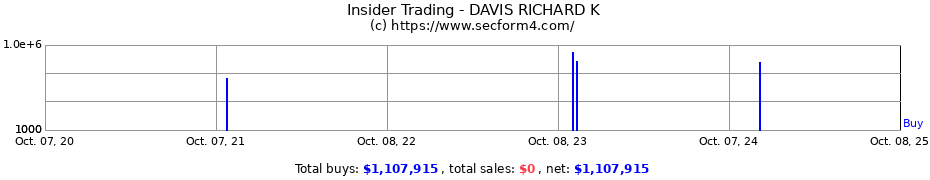 Insider Trading Transactions for DAVIS RICHARD K