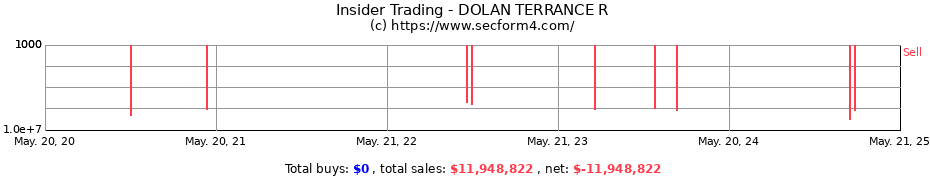 Insider Trading Transactions for DOLAN TERRANCE R