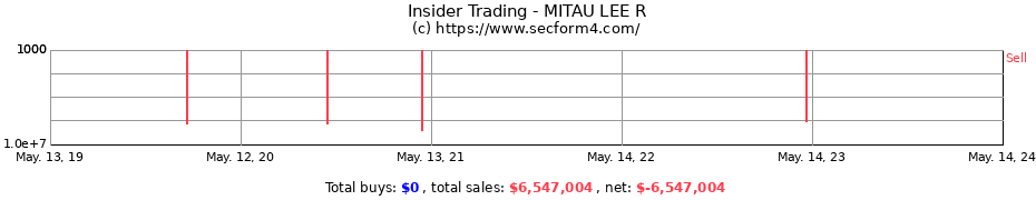 Insider Trading Transactions for MITAU LEE R