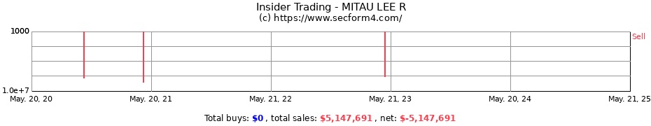 Insider Trading Transactions for MITAU LEE R