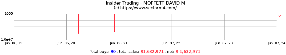 Insider Trading Transactions for MOFFETT DAVID M