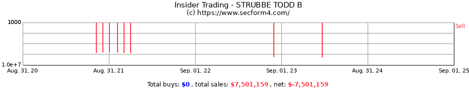 Insider Trading Transactions for STRUBBE TODD B