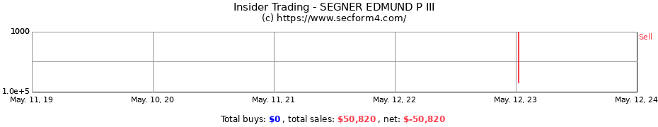 Insider Trading Transactions for SEGNER EDMUND P III