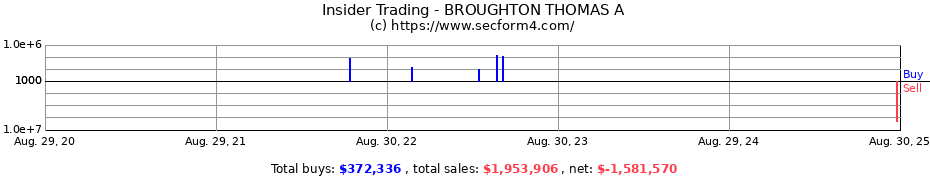 Insider Trading Transactions for BROUGHTON THOMAS A