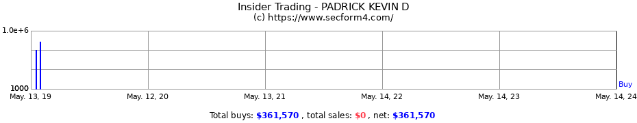 Insider Trading Transactions for PADRICK KEVIN D