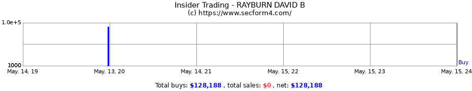Insider Trading Transactions for RAYBURN DAVID B