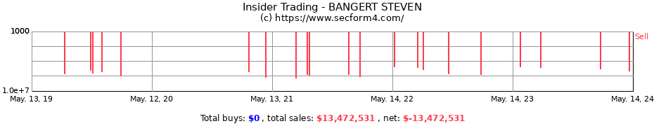 Insider Trading Transactions for BANGERT STEVEN