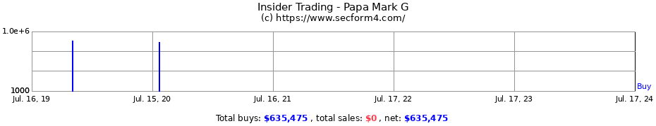 Insider Trading Transactions for Papa Mark G