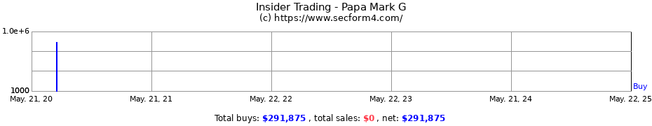 Insider Trading Transactions for Papa Mark G