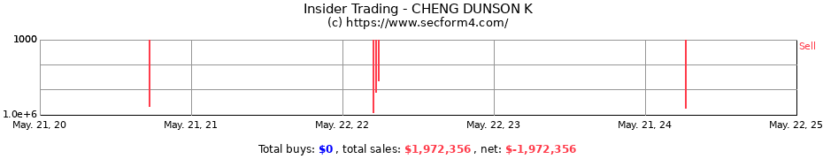 Insider Trading Transactions for CHENG DUNSON K