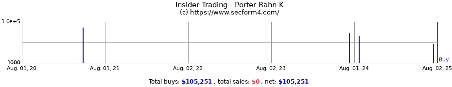 Insider Trading Transactions for Porter Rahn K