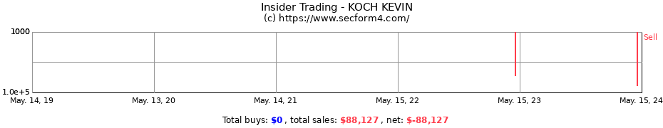 Insider Trading Transactions for KOCH KEVIN