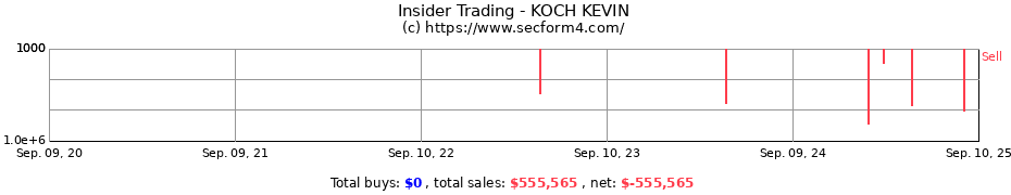 Insider Trading Transactions for KOCH KEVIN