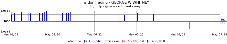 Insider Trading Transactions for GEORGE W WHITNEY