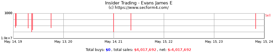 Insider Trading Transactions for Evans James E