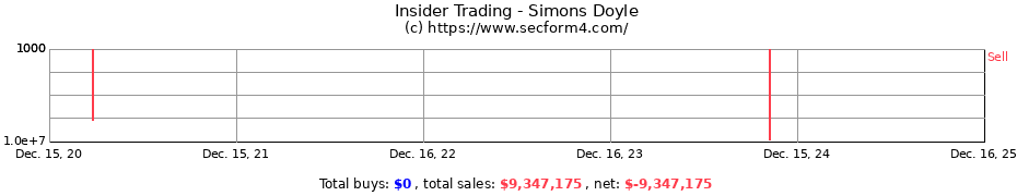 Insider Trading Transactions for Simons Doyle